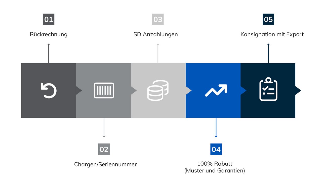 CFDI-Verkaufsszenarien